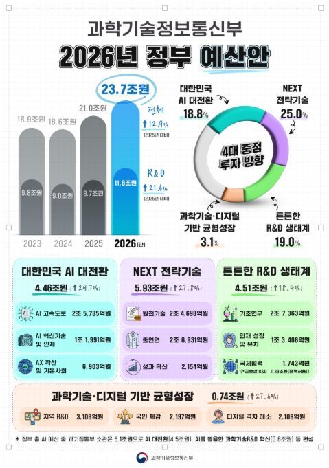 한눈에 보는 과기정통부 2026년도 정부 예산안