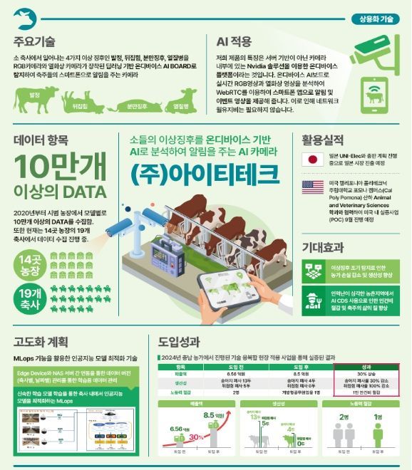 (장관상) ㈜아이티테크 - AI 모델 개발, 성과 등 요약
