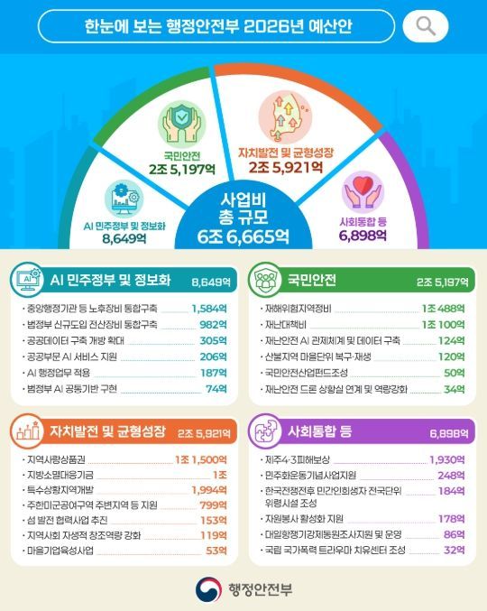 행정안전부 2026년 예산안 인포그래픽
