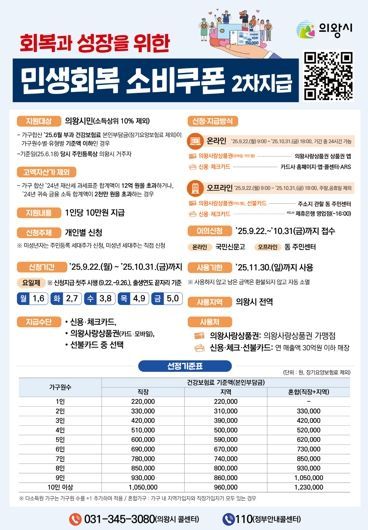 의왕시, 민생회복 소비쿠폰 2차 지급 시작