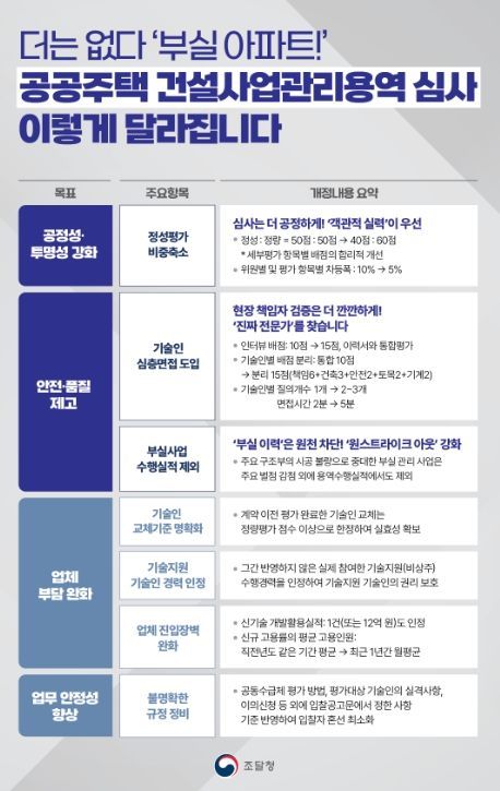 '공공주택 건설사업관리용역 심사 이렇게 달라집니다' 인포그래픽