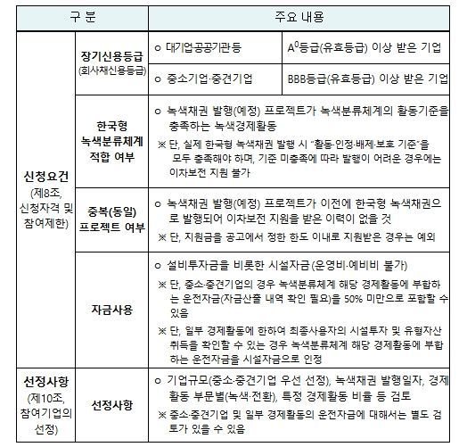 신청요건 및 선정사항