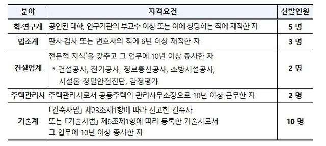 5개 분야별 선발인원