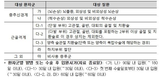 회복기 재활 대상 환자 및 대상 질환