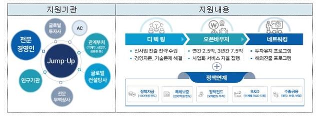 점프업 프로그램 사업체계도