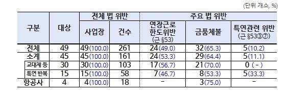 근로 기준 분야 법 위반 사항 적발 현황