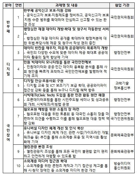 제6차 열린정부 실행계획(2023~2027) 과제