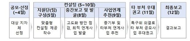 2026년 지역특화특구 컨설팅 지원사업