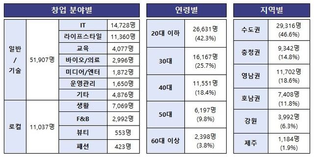 < ‘모두의 창업’ 신청자 현황>