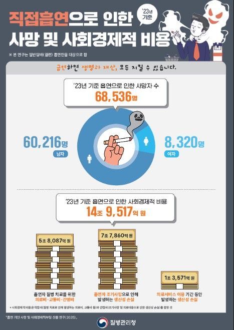 직접흡연 기인 사망 및 사회경제적 비용 포스터
