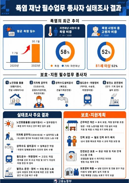폭염 재난 실태조사 결과