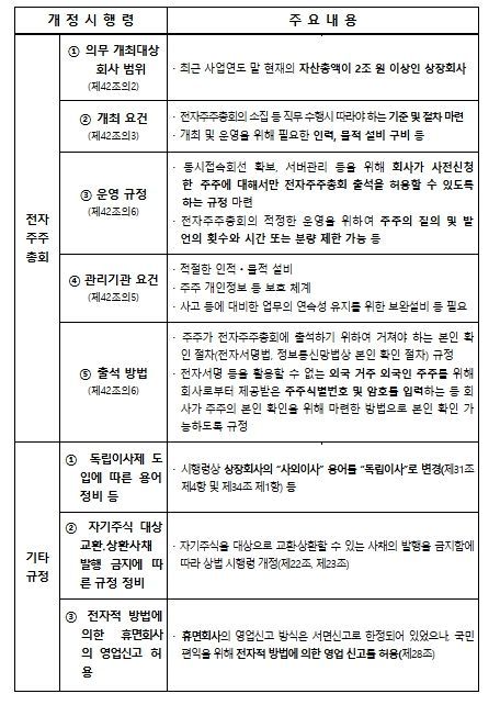 개정 상법 시행령 주요 내용