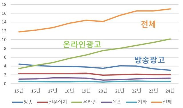 매출액 추이 변화(출처 : 방송사업자 재산상황 공표집(방송), 방송통신광고비조사(온라인 등))