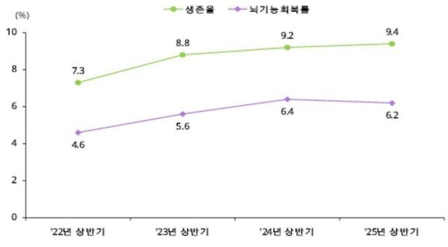 급성심장정지 생존율 및 뇌기능회복률 추이(2022년 상반기~2025년 상반기/자료원: 2025 상반기 급성심장정지조사 통계)