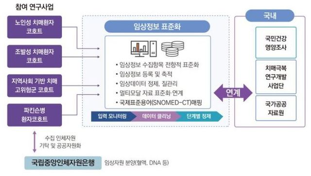 뇌질환 연구기반 조성 연구사업
