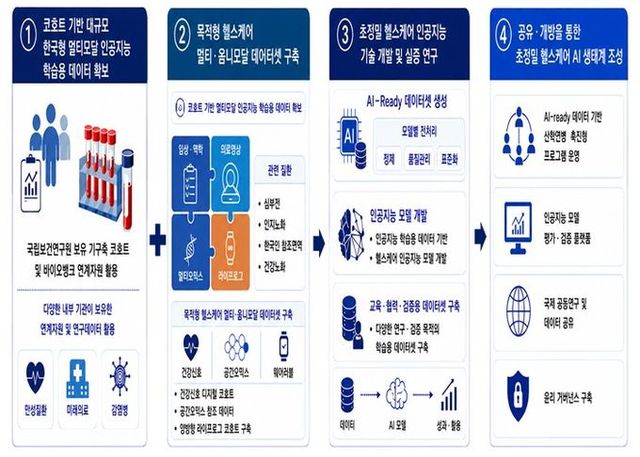 초정밀 헬스케어 인공지능 연구개발 중장기 로드맵 2035 추진 개요도