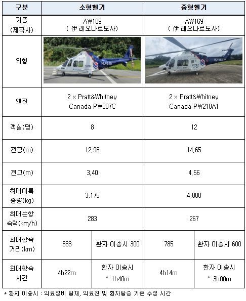 닥터헬기 운영 제원