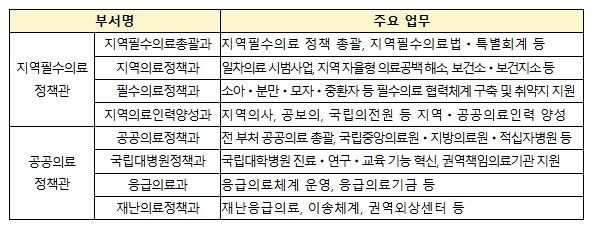 지역필수공공의료실 세부 업무 분장