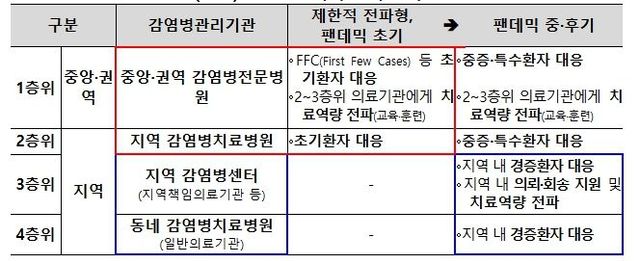 감염병관리기관 기능·역할