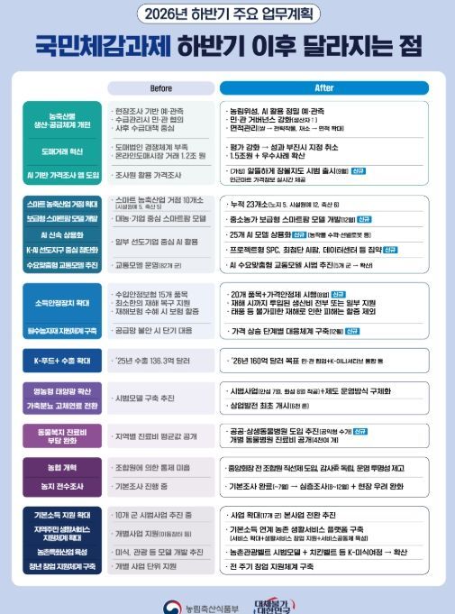 주요 국민체감과제 하반기 이후 달라지는 점
