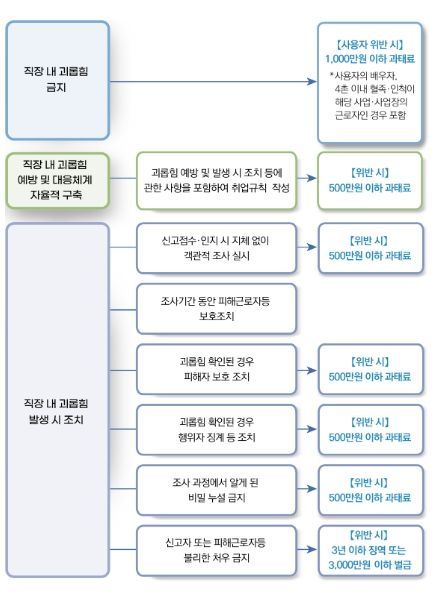 직장 내 괴롭힘 금지제도 규정 및 제재 요약