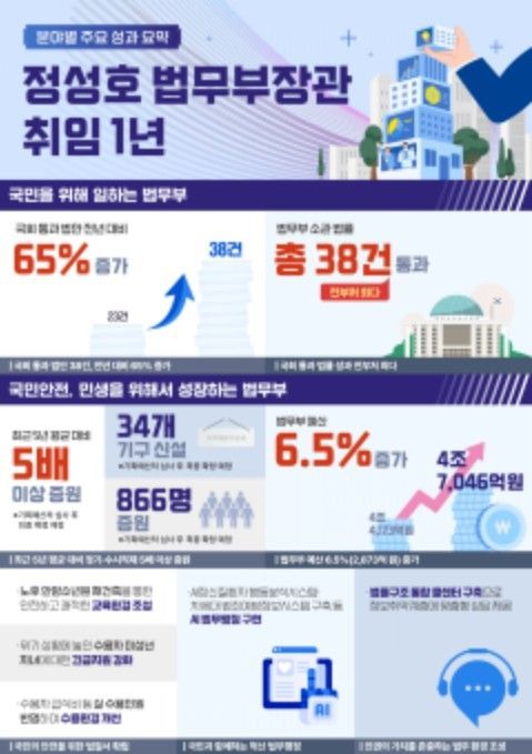 분야별 주요 성과 요약 인포그래픽