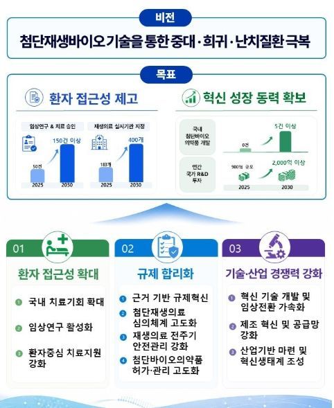 제2차 첨단재생의료 및 첨단바이오의약품 기본계획(‘26~’30) 비전체계