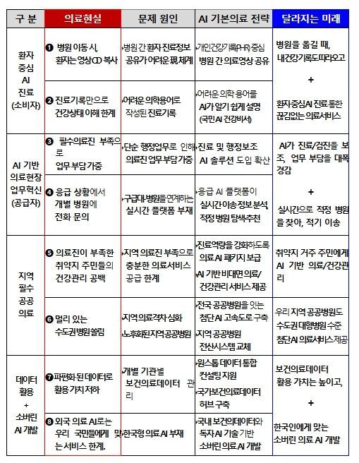「AI 기본의료 전략」을 통해 달라지는 국민의 삶