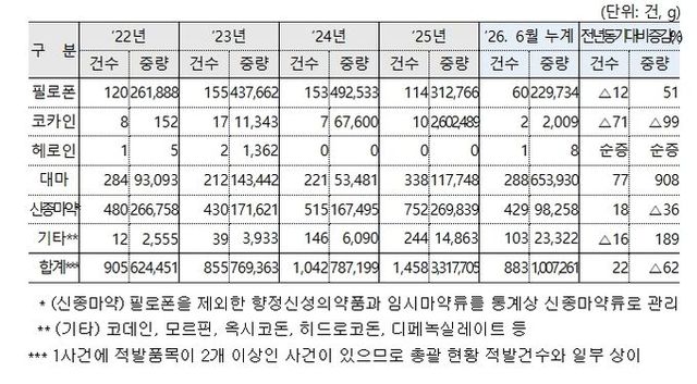 품목별 단속현황