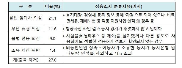 기본조사 결과 심층조사 분류사유