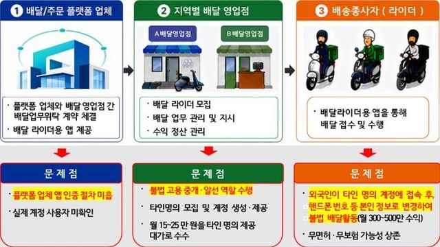 배달 라이더 활동 구조 및 문제점