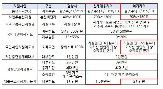 고용위기 선제대응지역 제도