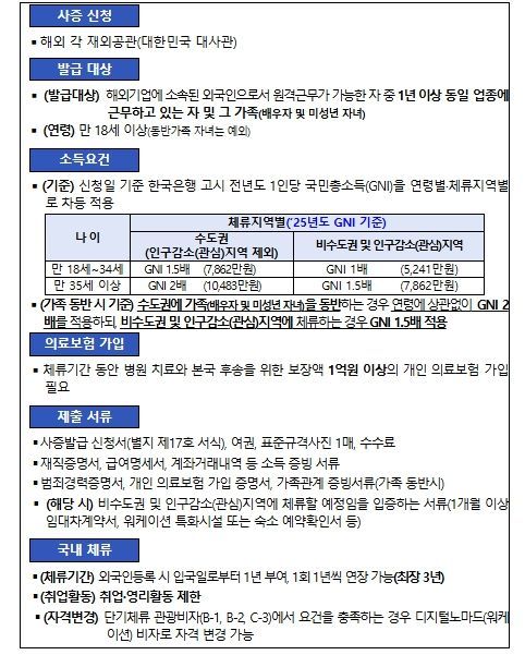 디지털 노마드(워케이션, F-1-D) 비자제도 개요