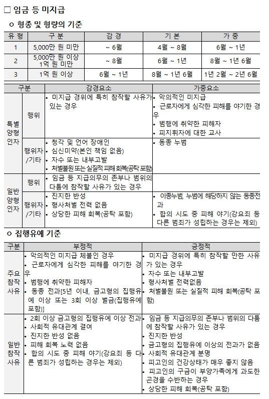 현행 근로기준법위반범죄 양형기준