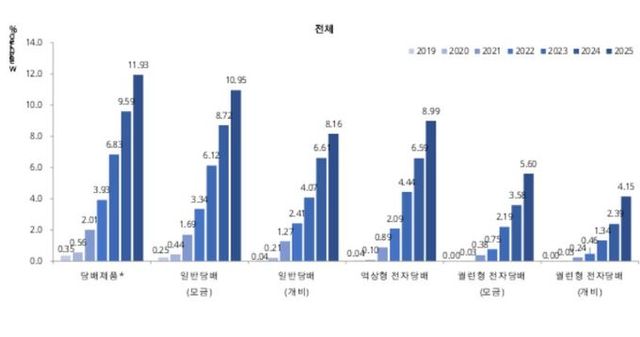 평생흡연율(담배제품 사용경험률)