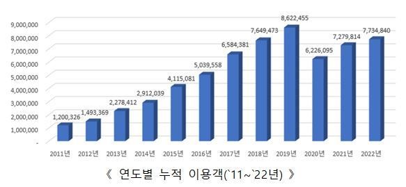 연도별 누적 이용객 현황