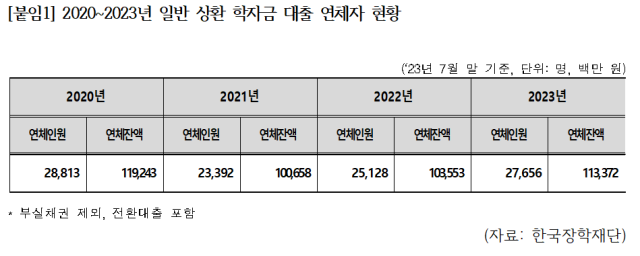 표강득구 더불어민주당 의원실 한국장학재단