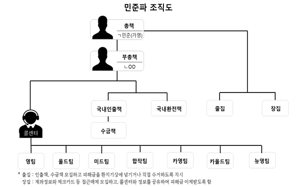 민준파 조직도 자료보이스피싱범죄 정부합동수사단
