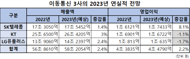 이동통신 3사의 2023년 실적 전망그래프최연두 기자