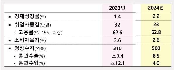 2024년 경제전망자료기획재정부