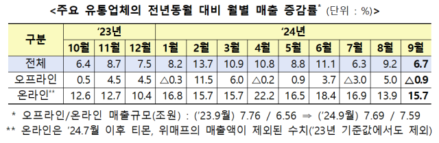 주요 유통업체의 전년동월 대비 월별 매출 증감률 단위 사진산업통상자원부
