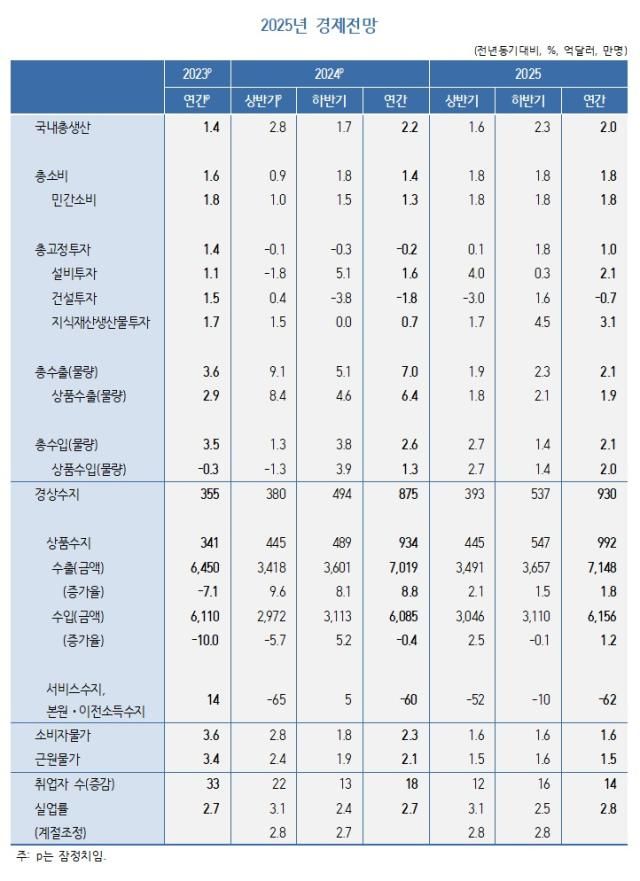 2024년 하반기 경제전망 사진한국개발연구원