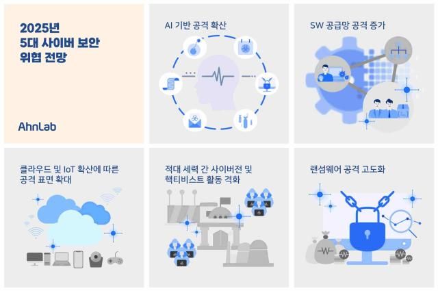 2025년 5대 사이버 보안 위협 전망 사진안랩