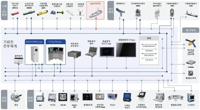 기뢰전 전투체계 체계구성안 사진방위사업청 