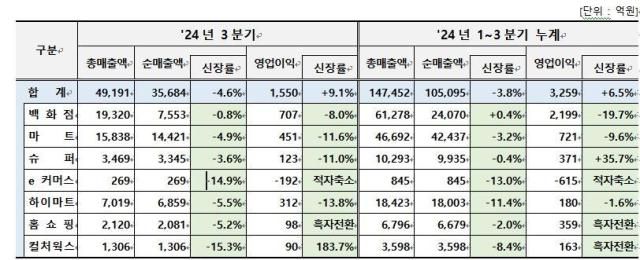 롯데쇼핑 2024년 3분기 실적 정리 표 사진롯데쇼핑