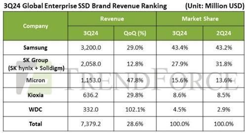 올해 3분기 글로벌 기업용 SSD 시장 점유율 사진트렌드포스