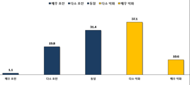 2024년 대비 2025년 전망 그래프벤처기업협회