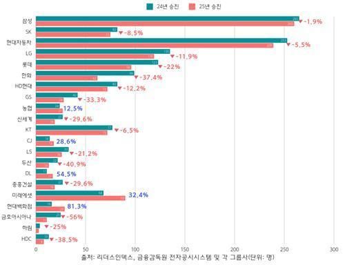 국내 그룹 작년 대비 2025년 정기 임원인사 승진자 증감 리더스인덱스 제공 재판매 및 DB 금지