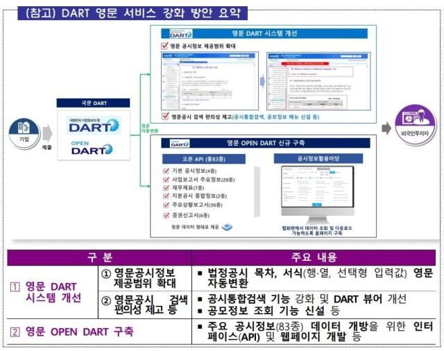 DART 영문 서비스 강화 방안그래픽금융감독원 제공