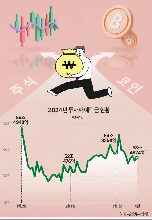 주식시장과 비트코인 가격이 동반 조정 국면에 접어든 가운데 증시 전문가들은 당분간 가상자산에 수급이 몰릴 것으로 전망하고 있다 그래픽 아주경제